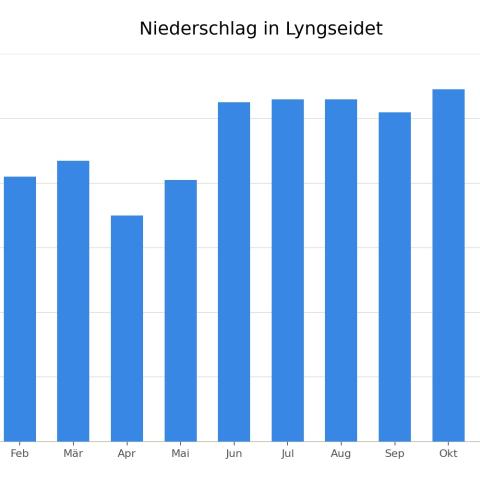niederschlag_lyngseidet