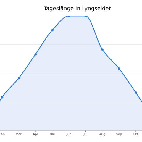 tageslaenge_lyngseidet tageslaenge_lyngseidet