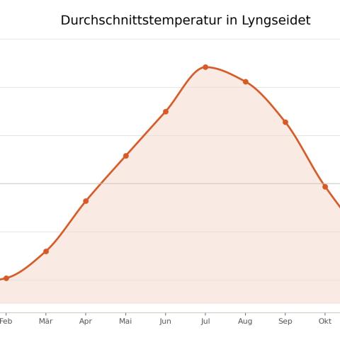 temperatur_lyngseidet temperatur_lyngseidet